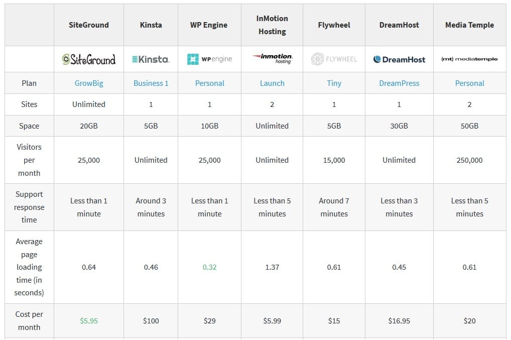 Wordpress Speed Feeling Wimpy – Some Easy Tips To Improve WordPress Speed