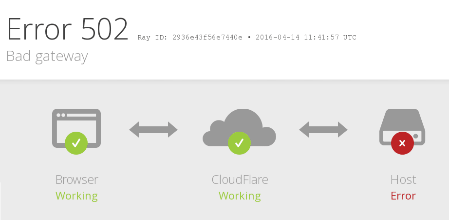 Cloudflare 502 Error